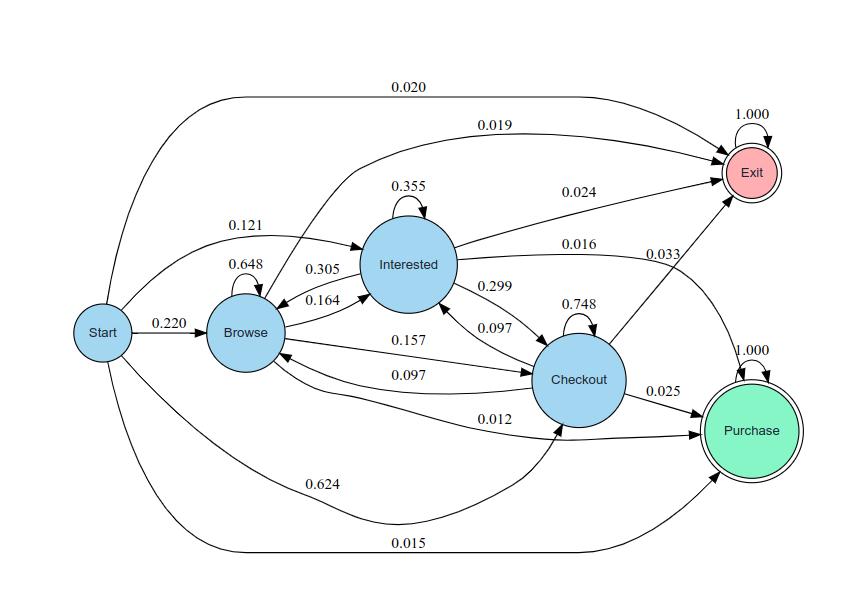 Stochastic Customer Purchase Modeling