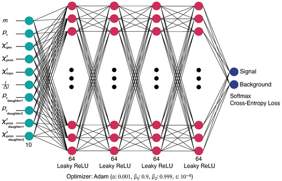 High-Energy Particle Classification