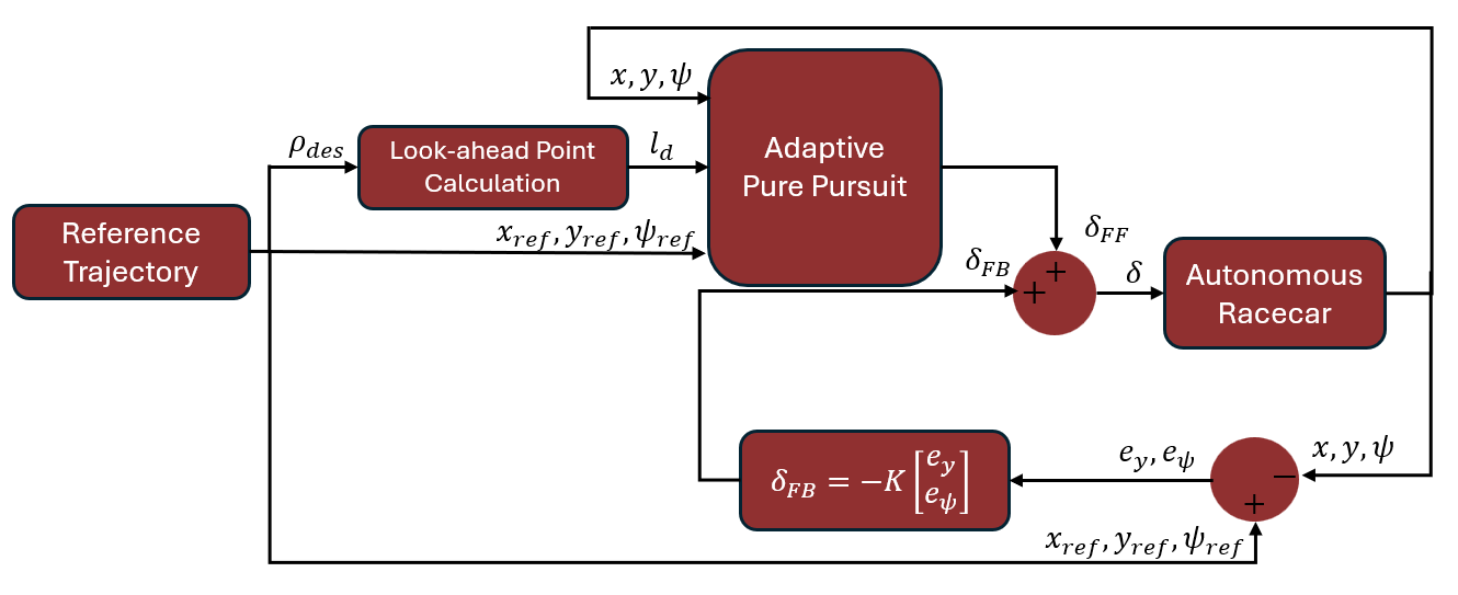 Control Architecture