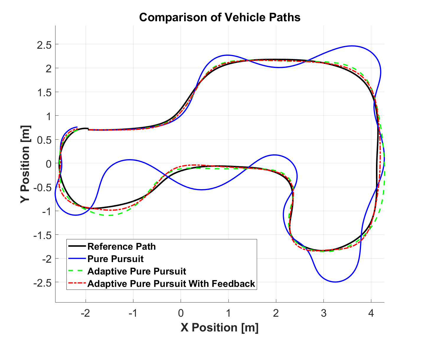 Autonomous Racing Vehicle Control