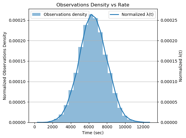 Estimated Nonlinear Traffic Density