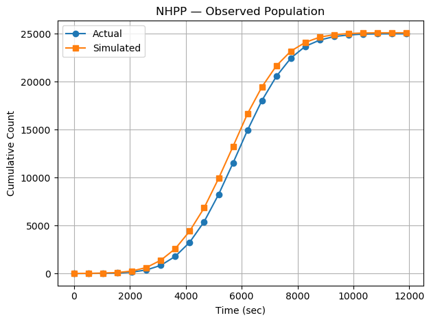 Stochastic Traffic Flow Analysis